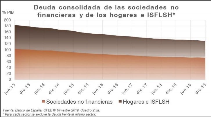 Evolución de la deuda consolidada de empresas y hogares.