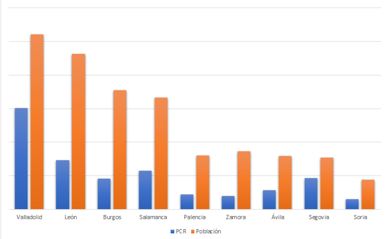 En azul número de pruebas PCR en Castilla y León, en naranja rango de población.
