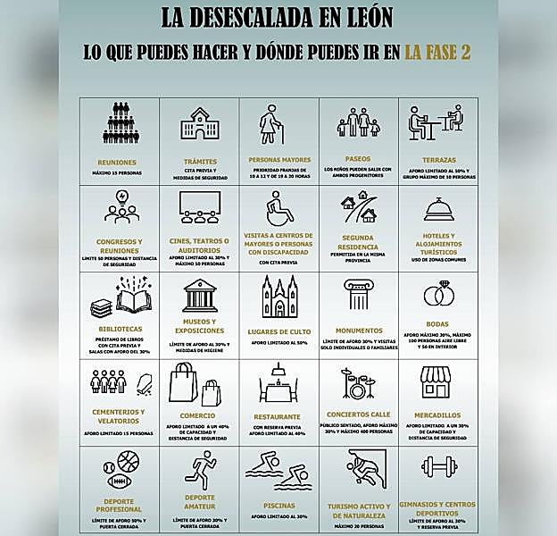 Todo lo que se puede hacer en la 'fase 2' en León.