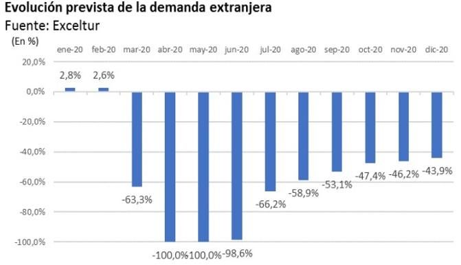 Evolución prevista de la demanda turística extranjera en 2020.