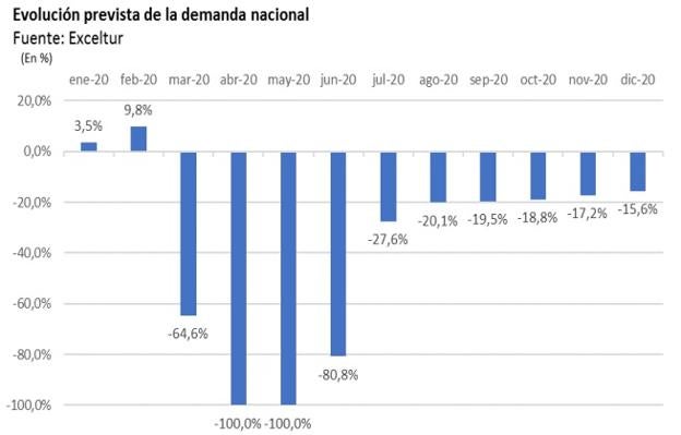 Evolución prevista de la demanda turística nacional en 2020.