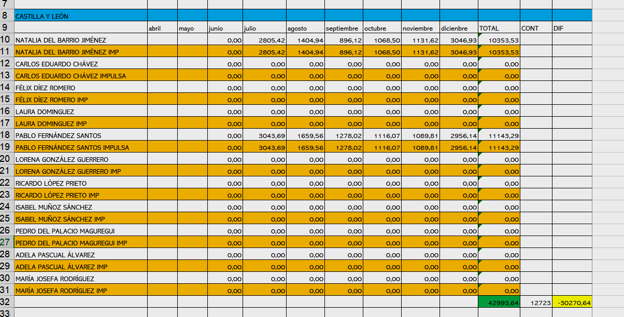 Imagen de las donaciones realizadas por los procuradores autonómicos de Castilla y León (Resultado verde lo donado, blanco lo contabilizado por Podemos, amarillo la diferencia) .