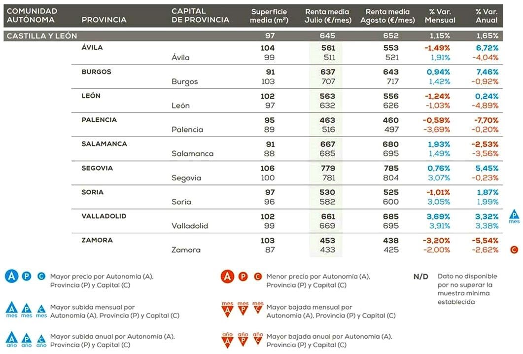 El precio del alquiler de locales desciende en León casi un 5% en un año.