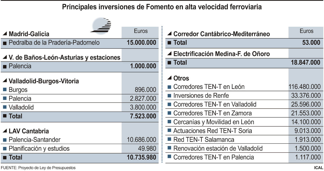 El AVE deja paso a las inversiones de la Red TEN-T y el Corredor Atlántico que reciben 189 millones