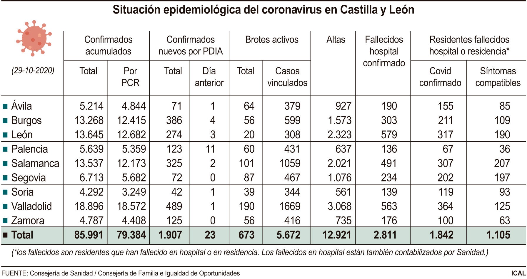 Los positivos por COVID-19 se disparan a los 1.907