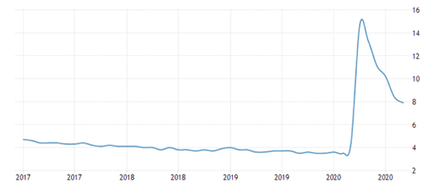 Tasa de paro de EEUU en % (enero 2017-septiembre 2020). 