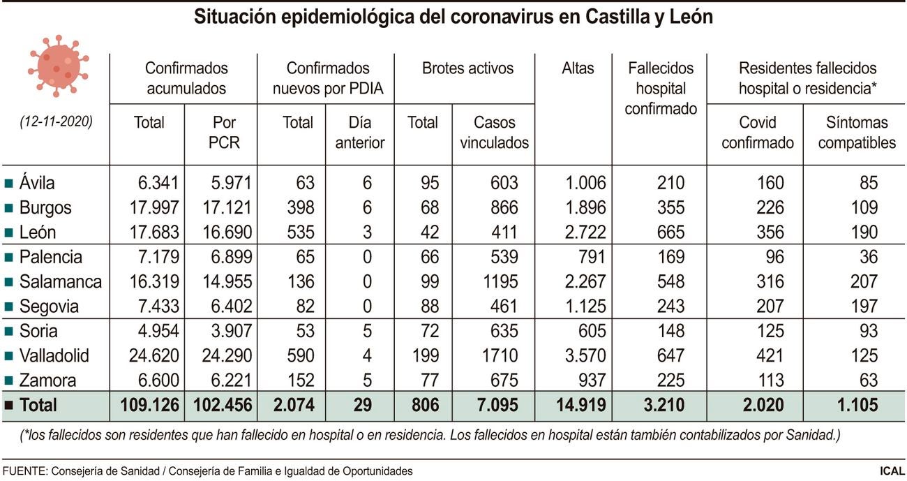 Los casos se disparan en la provincia de León. León suma doce fallecidos por covid-19 en la última jornada, 78 en este mes, con 535 positivos.