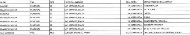 Además en los documentos anexos del pliego de condiciones publicado en el «Expediente 6-2017 Tabla 2» se encuentran relacionadas las luminarias del Parador de San Marcos que han sido objeto de la reparación.