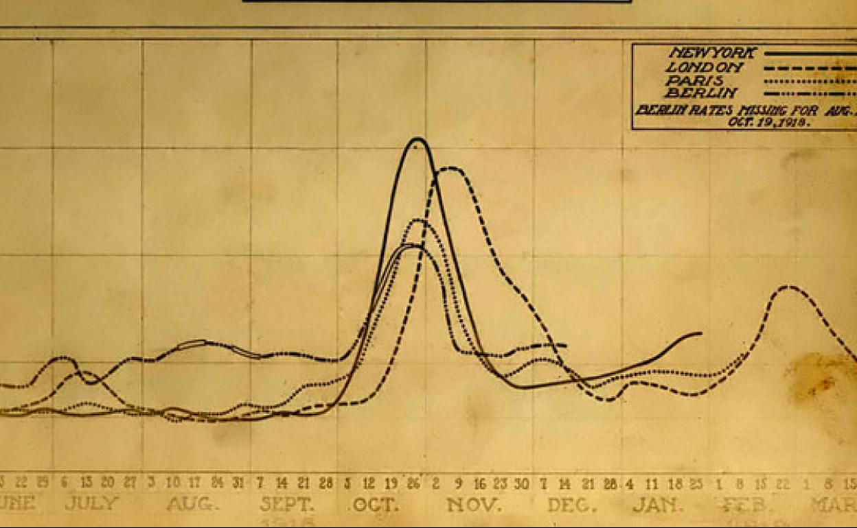 Gráifico que muestra las tres olas de contagios de la gripe española en 1918. 