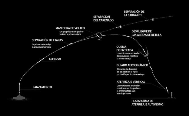 Etapas de la misión 'Transporter-1'.