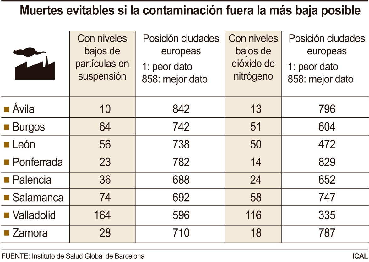 La reducción de la contaminación del aire a niveles mínimos evitaría 800 muertes al año en Castilla y León