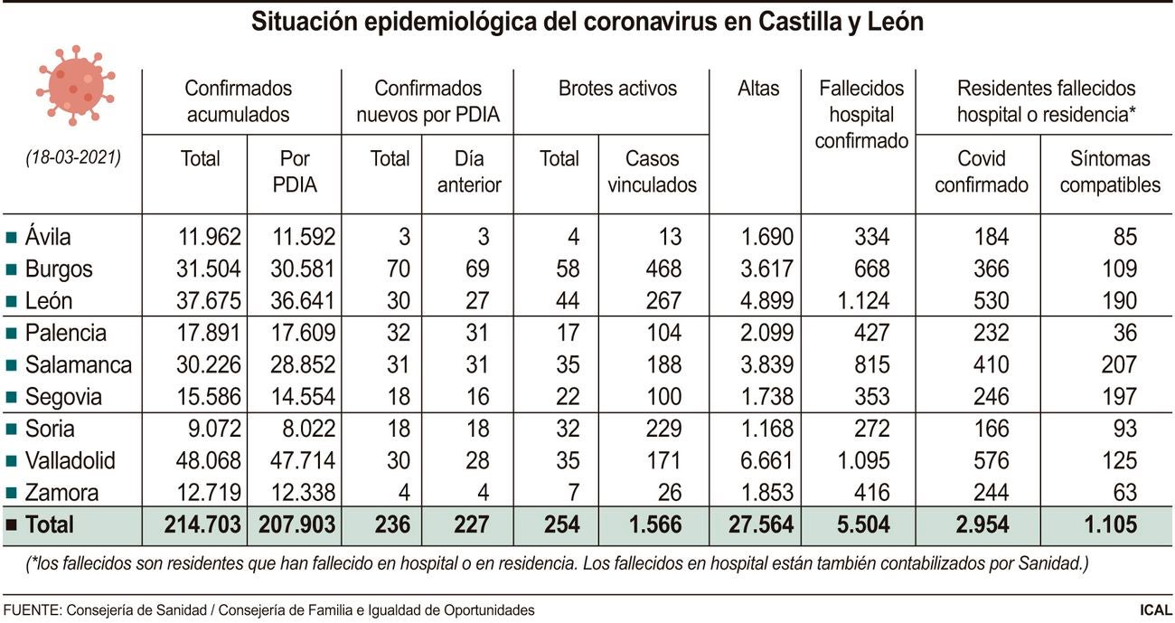 Sanidad se muestra «preocupada» mientras en León los casos caen a 30 y sin ningún fallecido | «El estancamiento en el descenso de los contagios nos preocupa», ha indicado en rueda de prensa Francisco Igea antes de recalcar que es «importante que todos tengamos claro que es fundamental no sufrir una cuarta ola» | El índice de transmisión se sitúa en 0,92. 