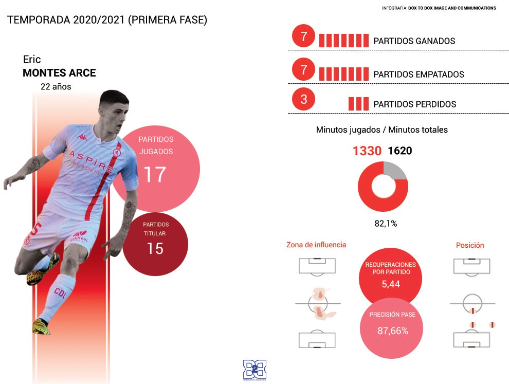 Los datos de Éric Montes en la primera fase
