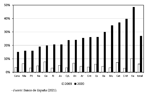 Deuda autonómica como % del PIB.