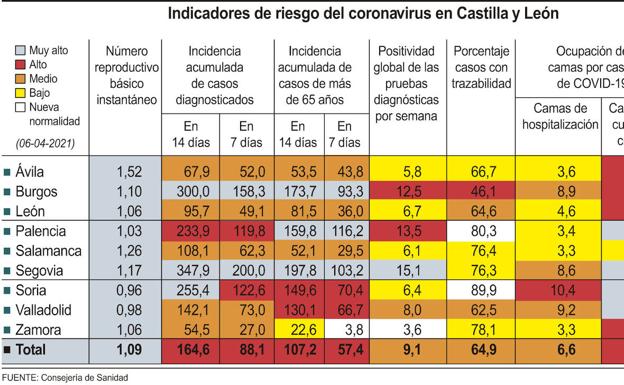 Gráfico. Indicadores de riesgo del coronavirus en Castilla y León.