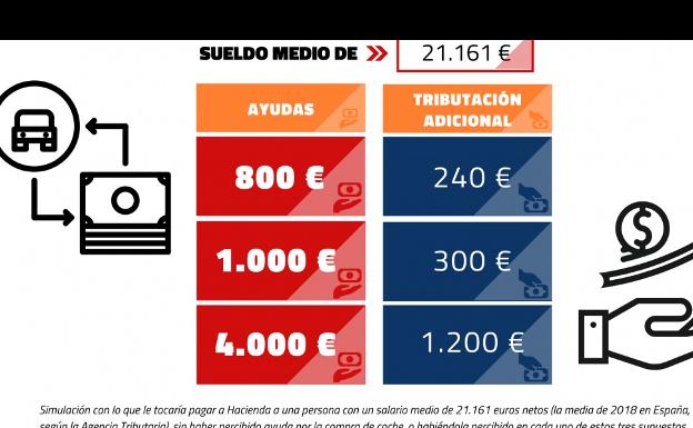 Simulación con lo que le tocaría pagar a Hacienda a una persona con una salario medio de 21.161 euros netos (media de 2018 en España según la Agencia Tributaria)