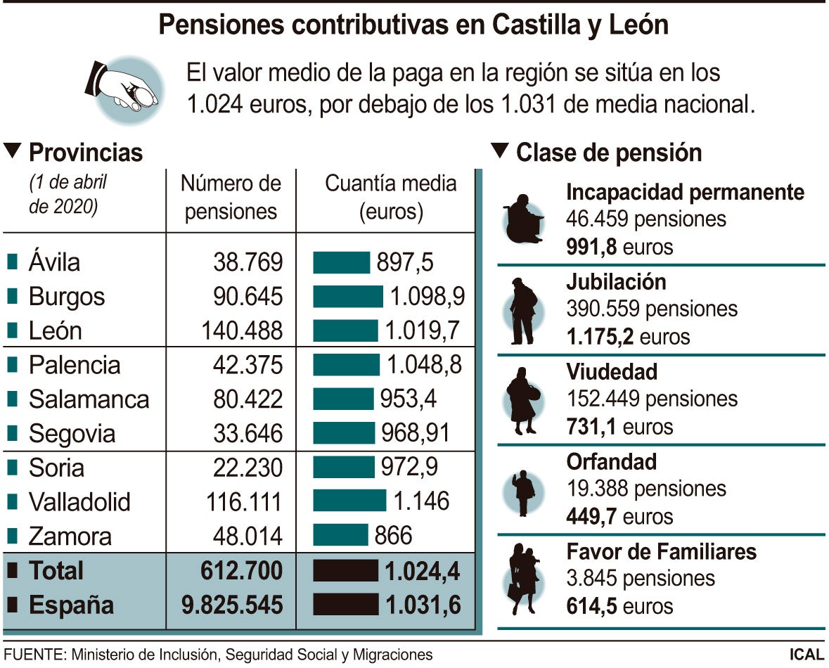 Gráfico. Pensiones contritutibas en Castilla y León