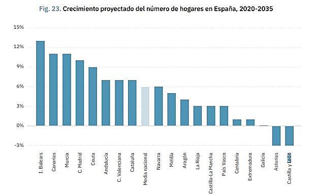 Proyección de los hogares para 2035. 