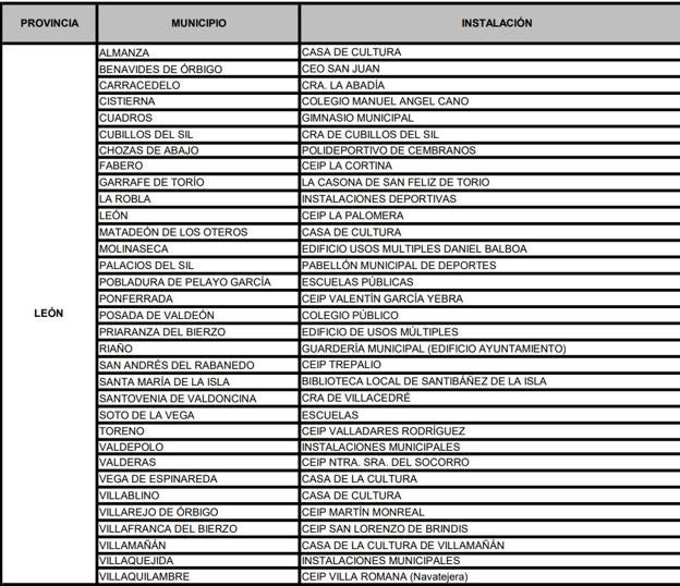 Municipios incluidos en el Plan en la provincia de León. 