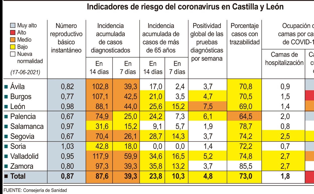 La incidencia acumulada continúa en caída en León y se sitúa en 88,07 casos a 14 días