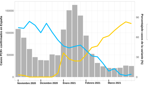 Figura 5. Proporción de casos de las variantes 20E (EU1) y Alpha durante el periodo correspondiente a la tercera ola.