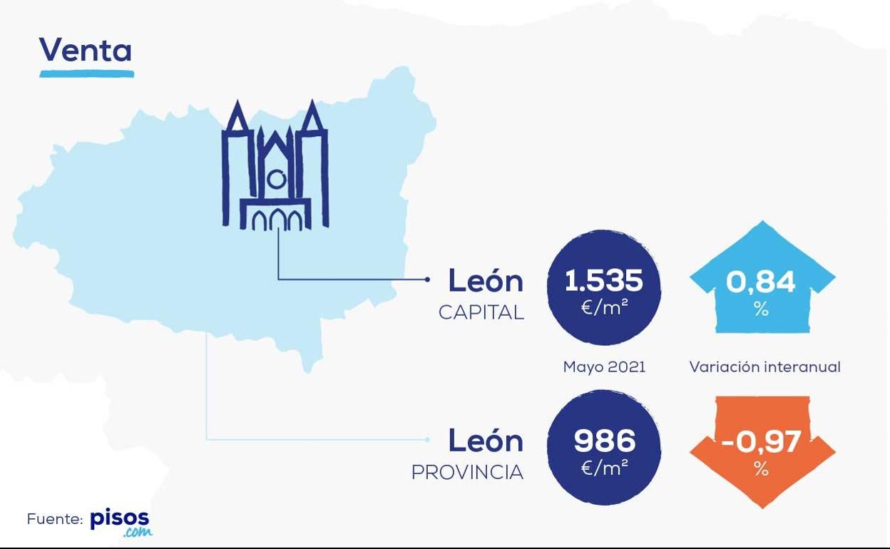 La vivienda más allá de León capital. ¿Qué municipios son interesantes?