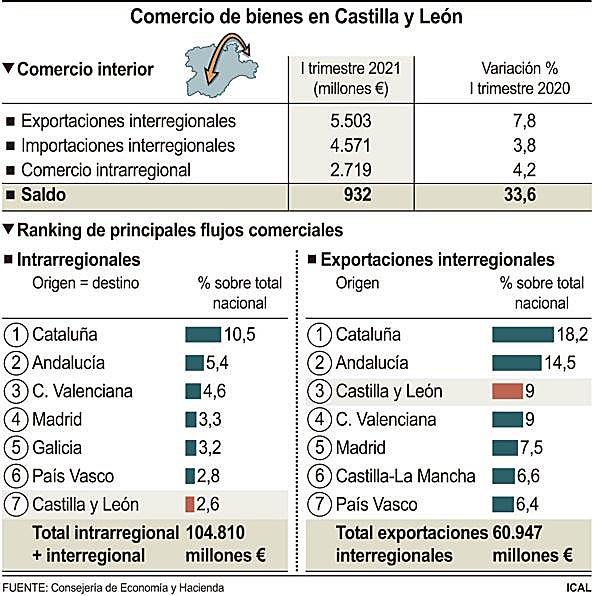 Comercioi de bienes en la comunidad. 