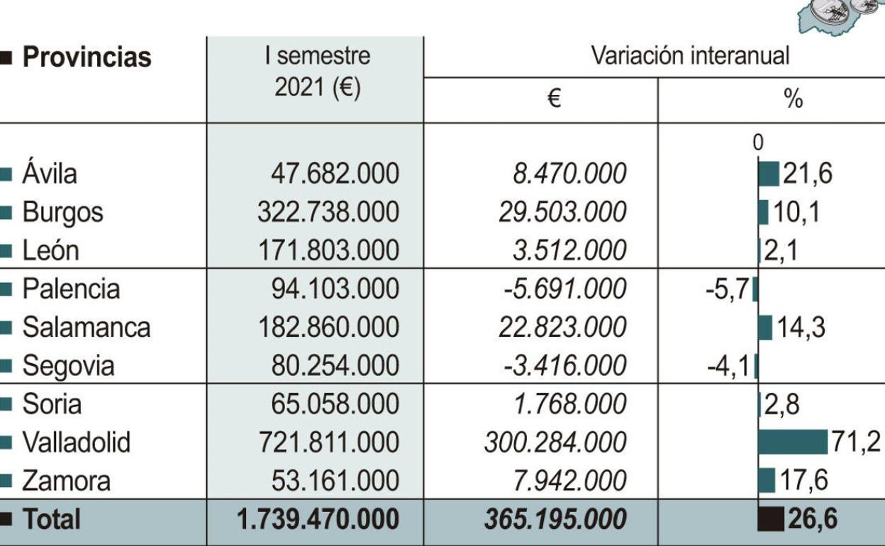 Grafico de los ingresos.