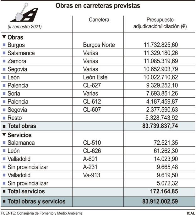 Gráfico de las inversiones de Fomento. 