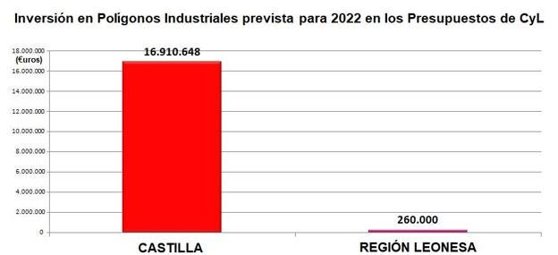 Gráfico de la inversión en polígonos para 2022. 