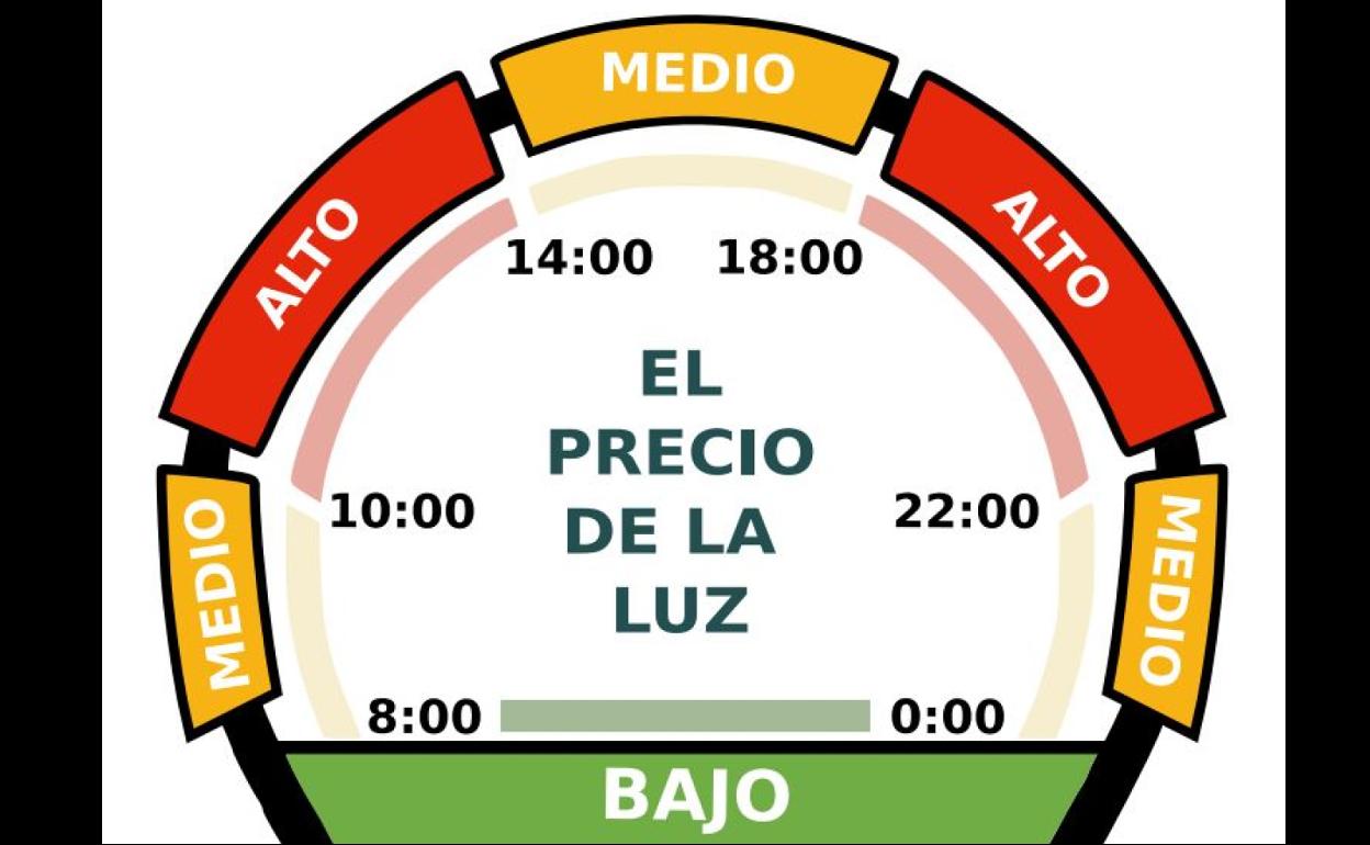 Gráfico de los precios y tarifas de la luz. 