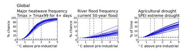 Cambios en el riesgo medio mundial de ola de calor, inundación del río y sequía por el aumento de la temperatura media mundial. Cada una de las líneas representa las distintas proyecciones del modelo climático del cambio regional en el clima. Las líneas horizontales muestran los indicadores en el periodo de tiempo de 1981-2010.