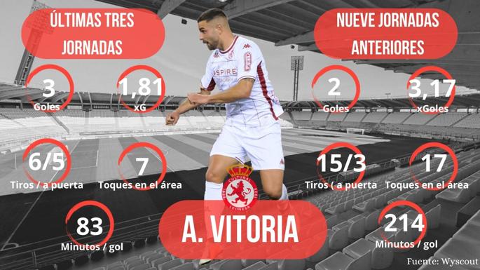 Estadísticas ofensivas de Ander Vitoria esta temporada.