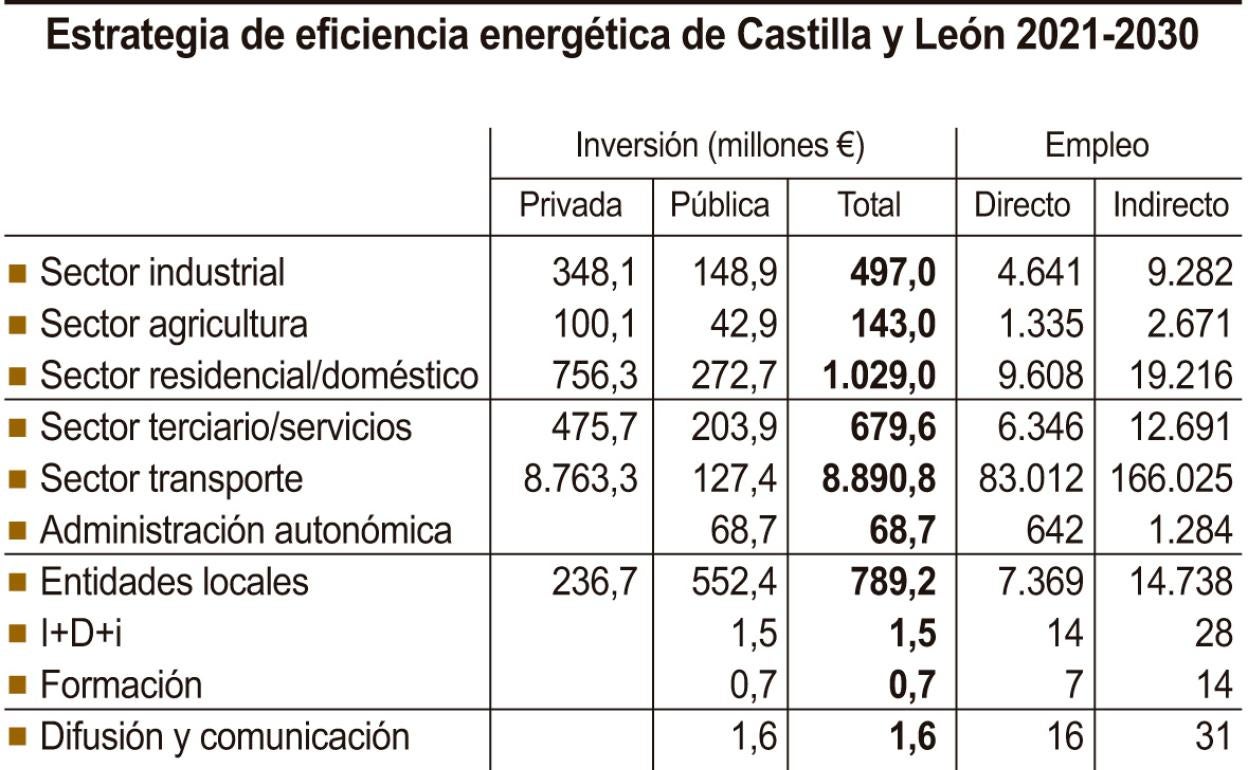 Gráfico sobre las inversiones.