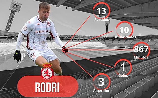 Números de Rodri en este año 2021.