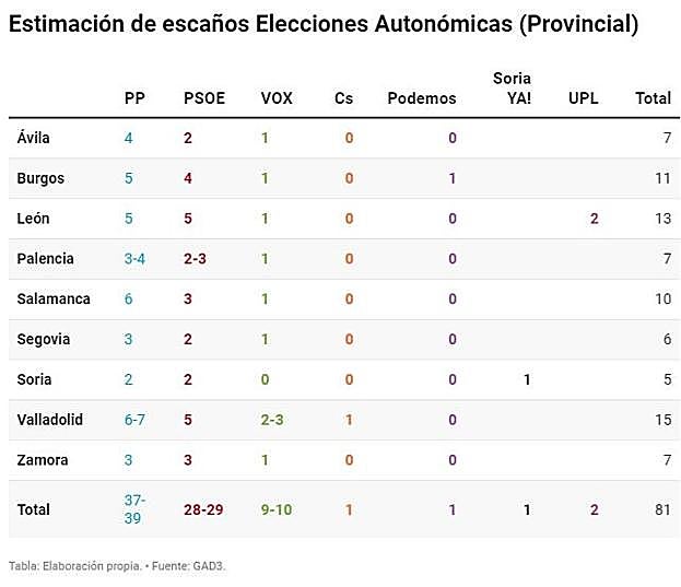 Estimación de escaños por provincias según la encuesta de El Norte realizada por GAD 3.