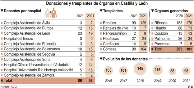 Gráfico de las donaciones y trasplantes de órganos en Castilla y León. 