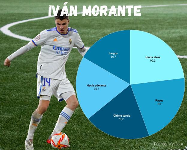 Números en los pases de Iván Morante esta temporada.