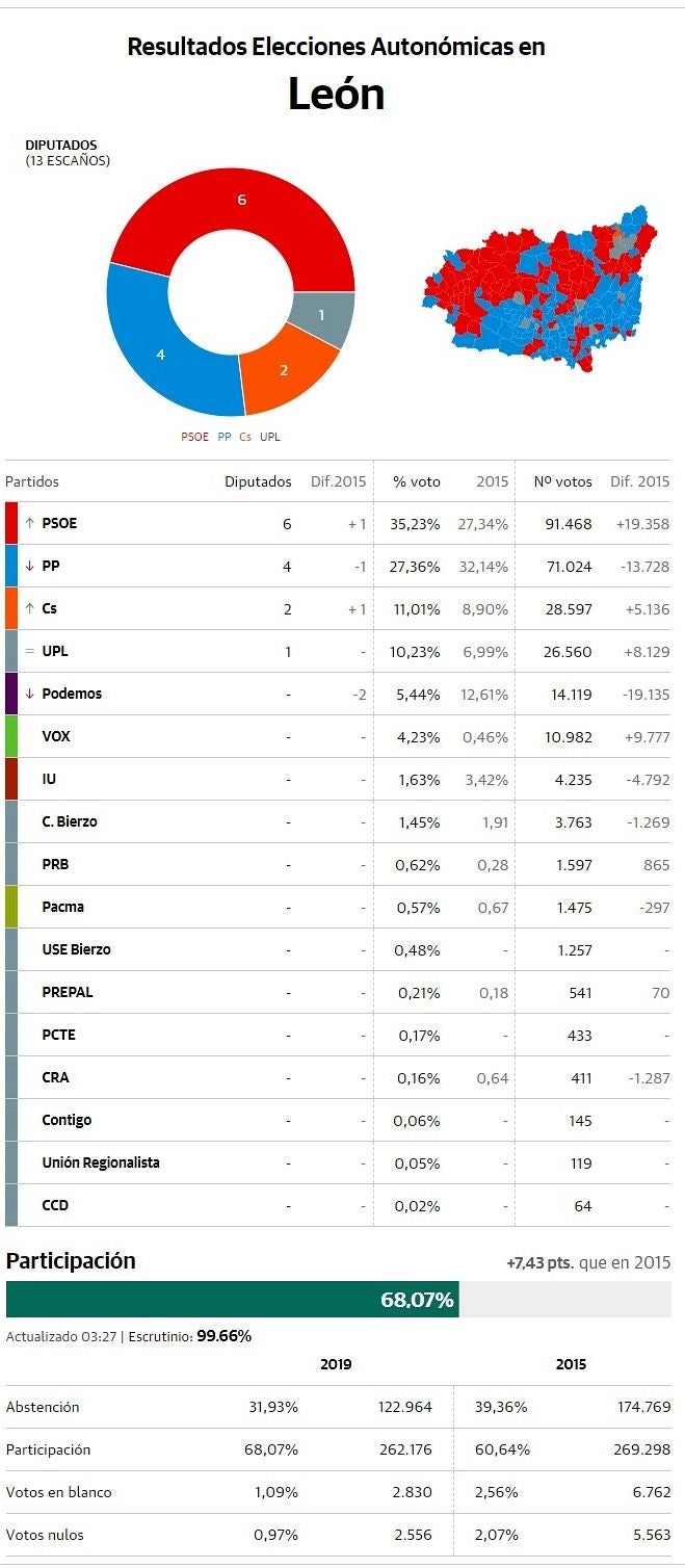 Resultados electorales correspondientes a la última convocatoria autonómica. 