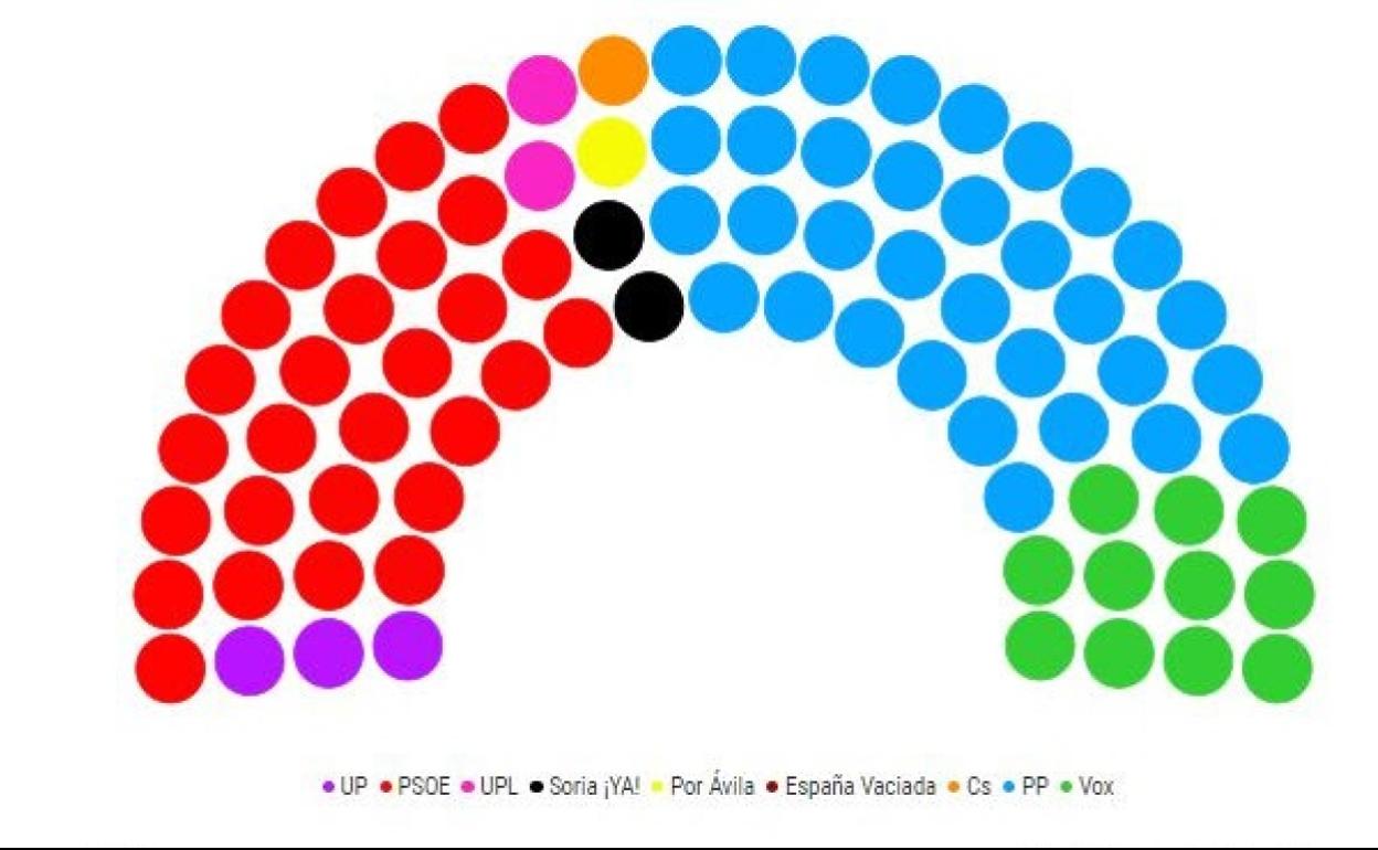 Sondeo de Porcentual.es para leonoticias. Esta sería la composición de las Cortes de Castilla y León según este compendio de encuestas.