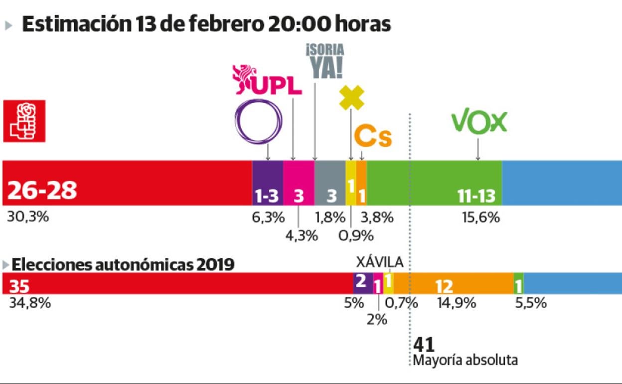 Gad3 da como ganador a PP, pero lejos de la mayoría absoluta