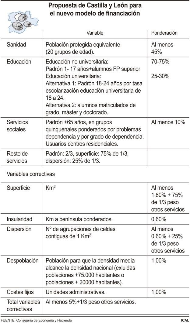 Propuestas de Castilla y León para el nuevo modelo de financiación.