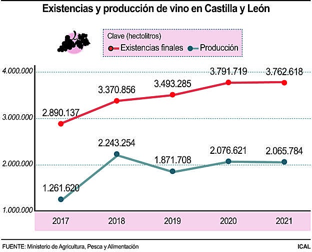 Existencias y producción de vino en Castilla y León.