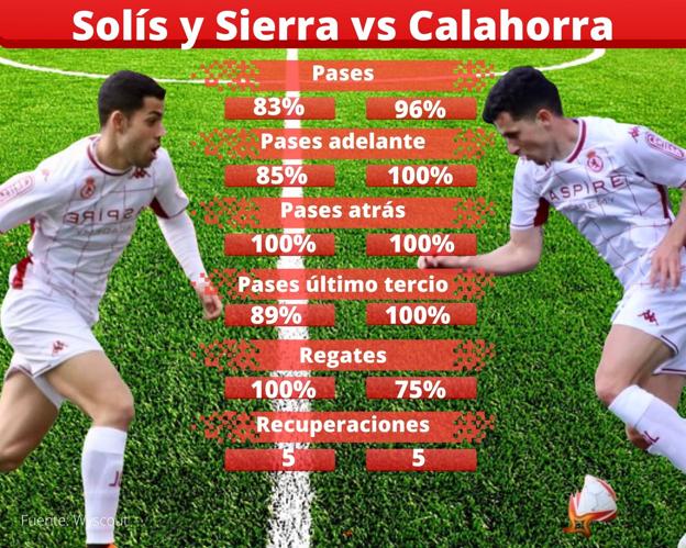 Datos de Solís y Sierra ante el Calahorra.