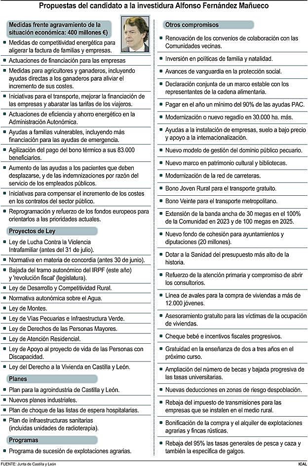 Propuestas del candidato a la investidura Alfonso Fernández Mañueco.