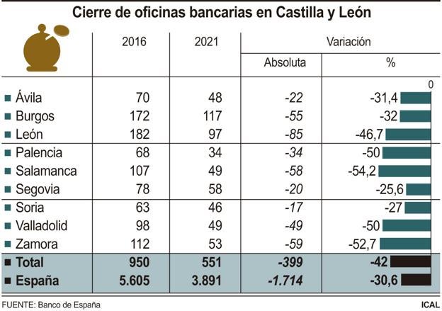 Cierre de oficinas bancarias en Castilla y León.