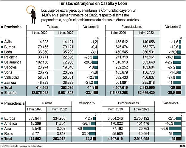 Turistas extranjeros en Castilla y León.