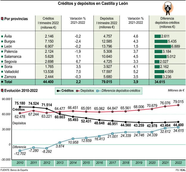 Créditos y depósitos en Castilla y León.