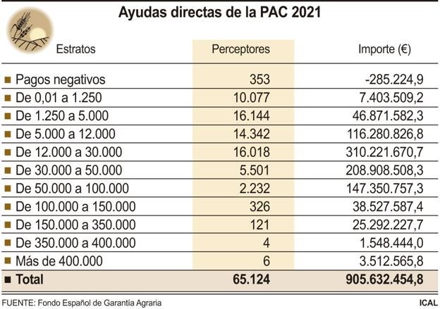 Ayudas directas de la PAC 2021.