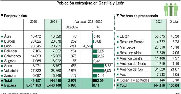 Gráfico sobre la población extranjera en Castilla y León. 